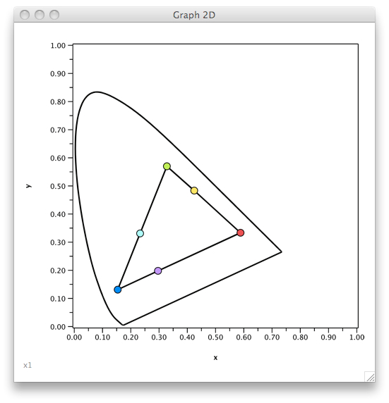 SpectraShop screenshot of xy gamut graph